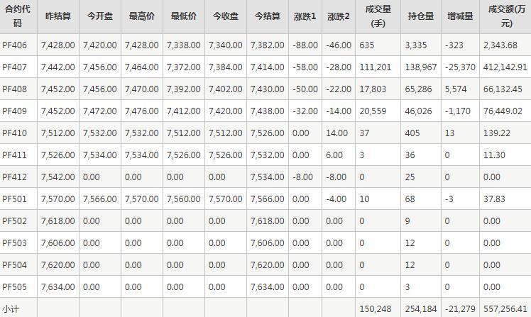 短纤PF期货每日行情表--郑州商品交易所(5.28)