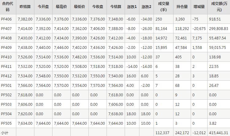 短纤PF期货每日行情表--郑州商品交易所(5.29)