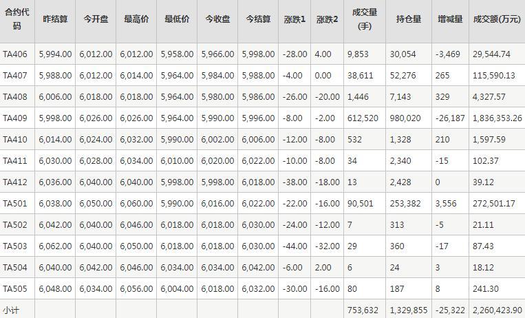 PTA期货每日行情表--郑州商品交易所(5.31)
