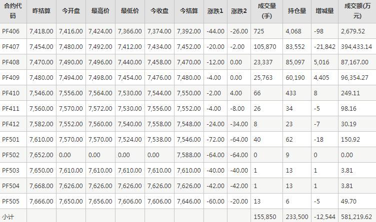 短纤PF期货每日行情表--郑州商品交易所(5.31)