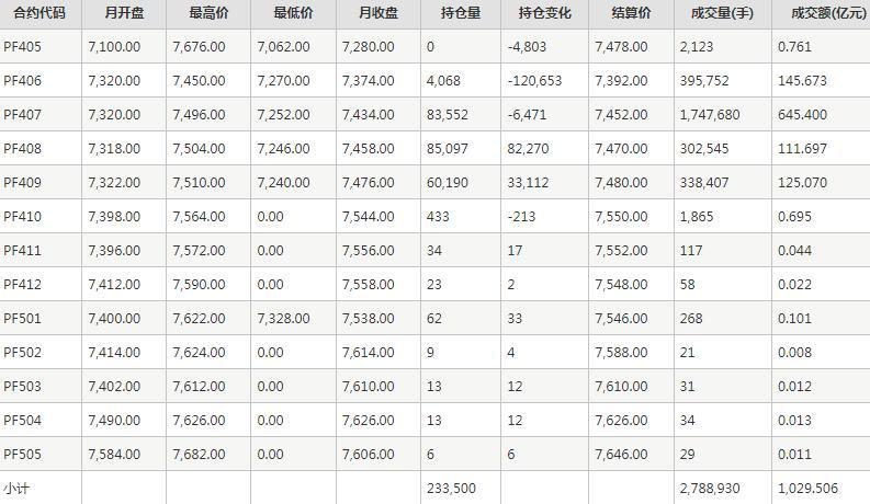 短纤PF期货每月行情--郑州商品交易所(202405)