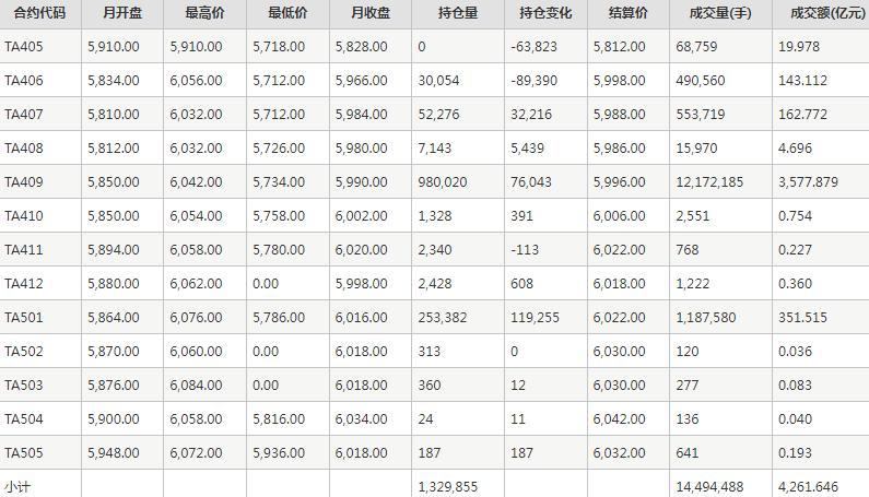 PTA期货每月行情--郑州商品交易所(202405)