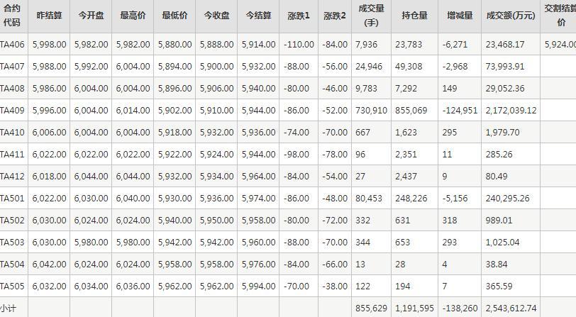 PTA期貨每日行情表--鄭州商品交易所(6.3)