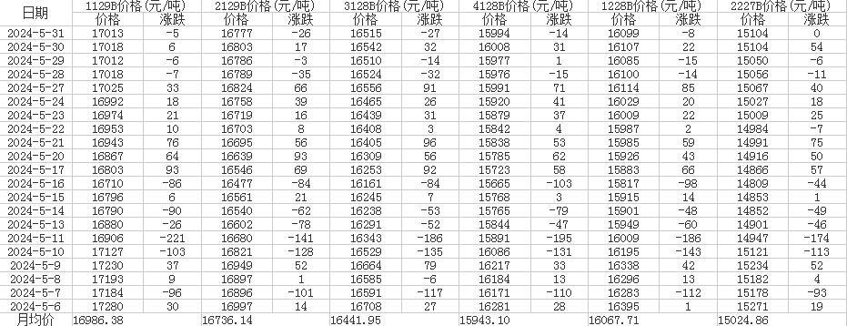 5月中国棉花价格指数（CC Index）统计表