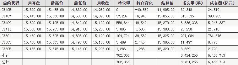 5月郑州商品交易所棉花期货成交情况统计