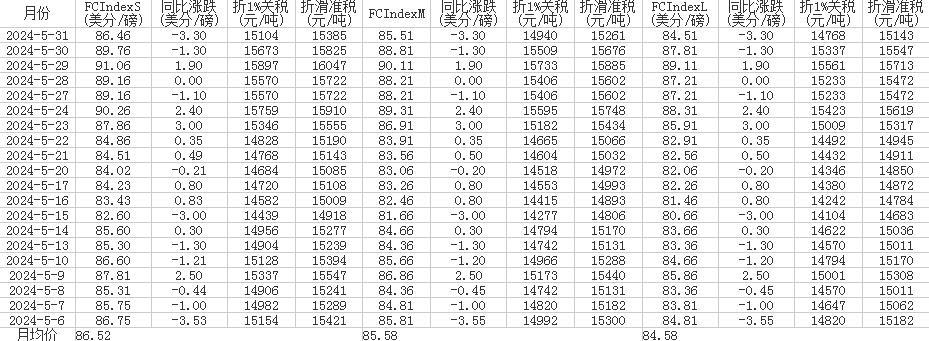 5月中国进口棉花价格指数（FC Index）统计表