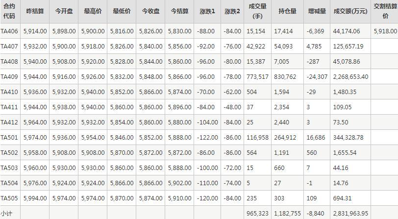 PTA期货每日行情表--郑州商品交易所(6.4)