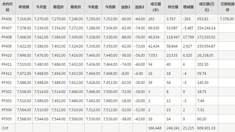 短纤PF期货每日行情表--郑州商品交易所(6.4)