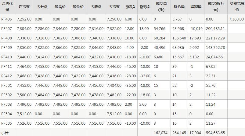 短纤PF期货每日行情表--郑州商品交易所(6.5)