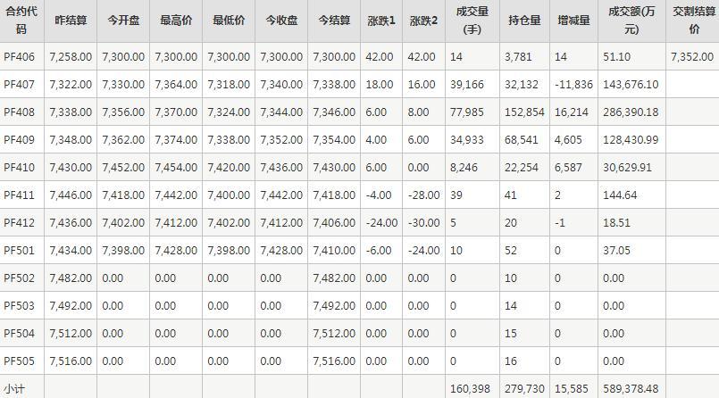 短纤PF期货每日行情表--郑州商品交易所(6.6)
