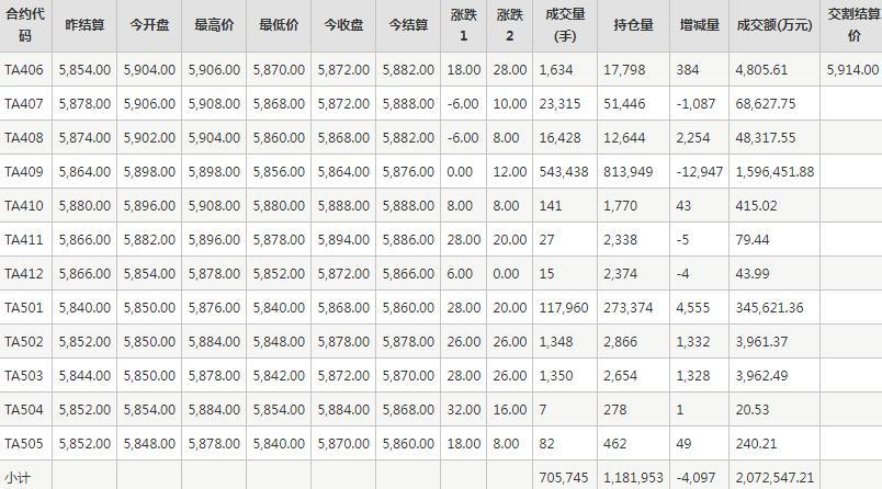 PTA期貨每日行情表--鄭州商品交易所(6.6)