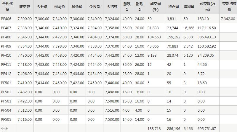 短纤PF期货每日行情表--郑州商品交易所(6.7)
