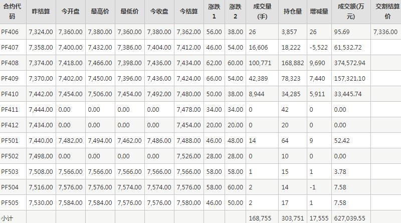 短纤PF期货每日行情表--郑州商品交易所(6.11)