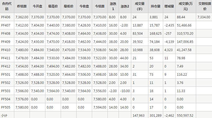 短纤PF期货每日行情表--郑州商品交易所(6.12)