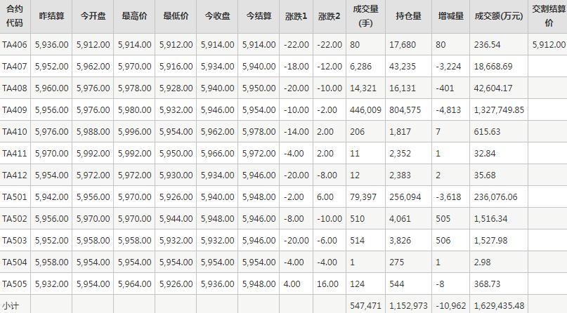 PTA期货每日行情表--郑州商品交易所(6.13)