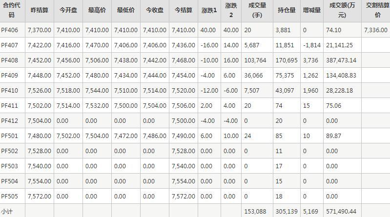 短纤PF期货每日行情表--郑州商品交易所(6.14)