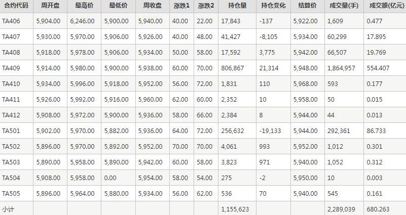 PTA期货每周行情--郑商所(6.11-6.14)