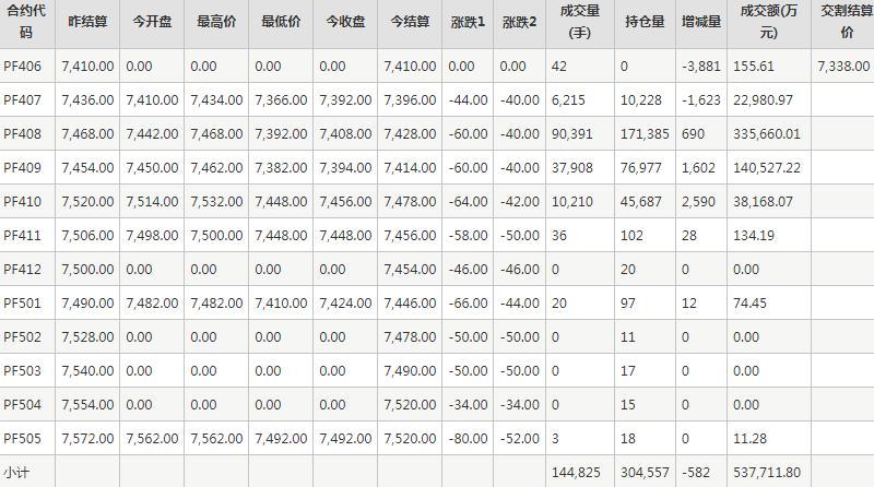 短纤PF期货每日行情表--郑州商品交易所(6.17)