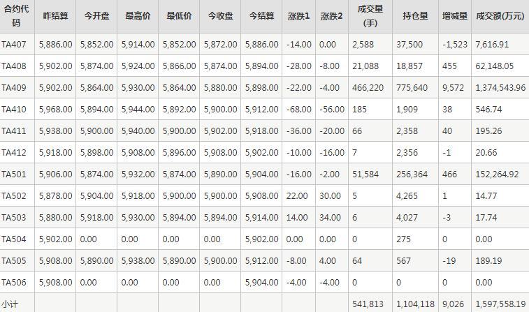 PTA期货每日行情表--郑州商品交易所(6.18)