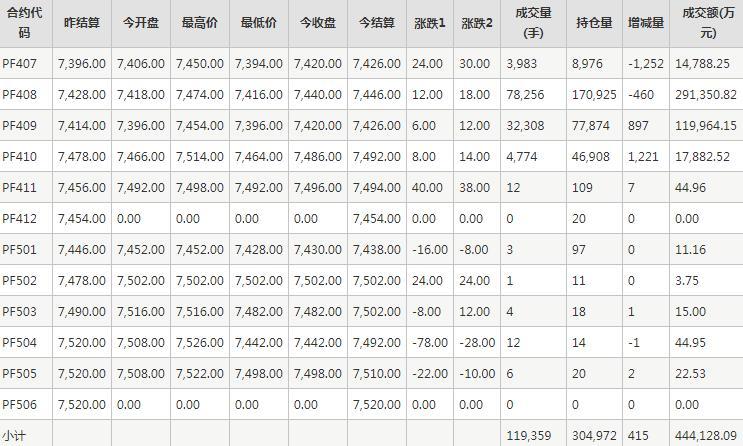 短纤PF期货每日行情表--郑州商品交易所(6.18)