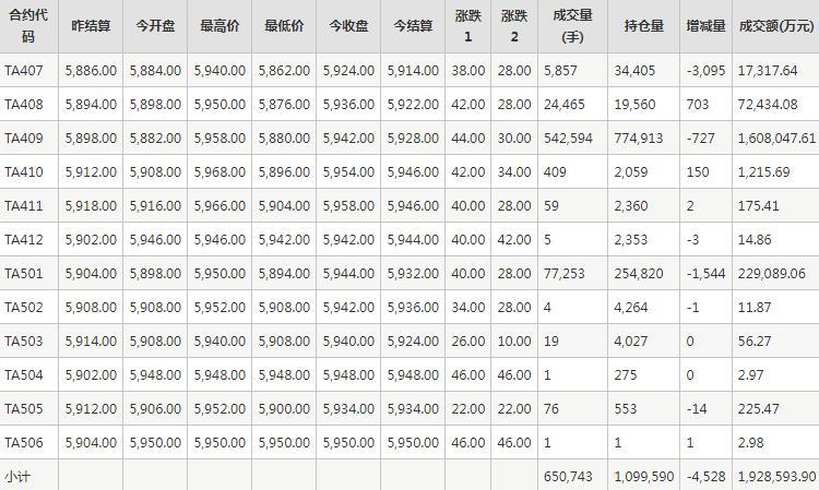 PTA期货每日行情表--郑州商品交易所(6.19)