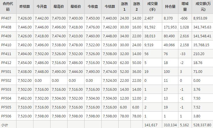 短纤PF期货每日行情表--郑州商品交易所(6.19)