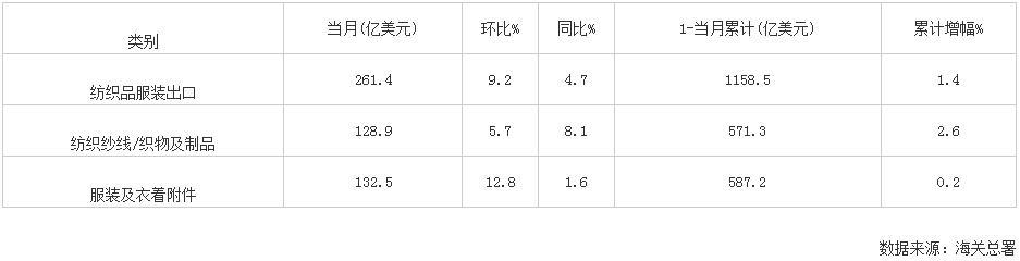 2024年5月我国纺织品服装出口金额统计