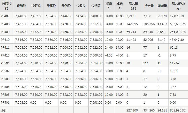 短纤PF期货每日行情表--郑州商品交易所(6.20)