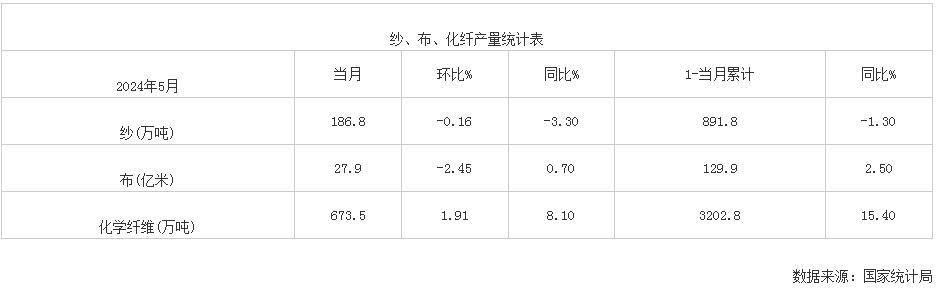 2024年5月我国纱、布、化纤产量统计