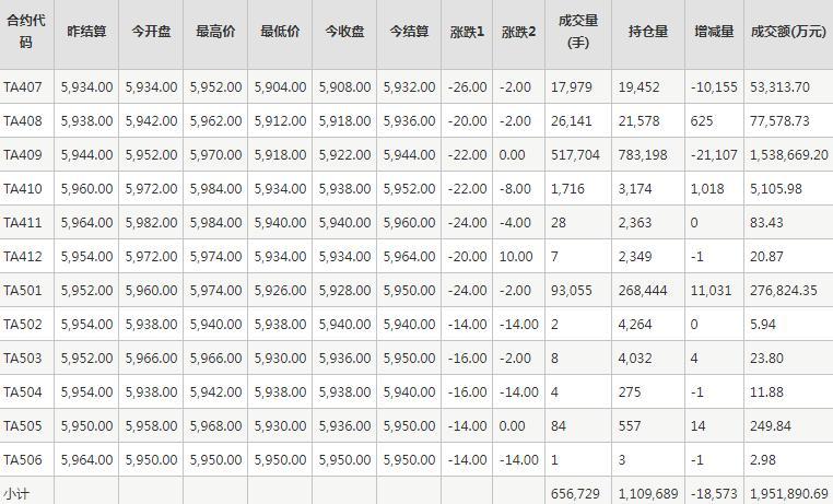 PTA期货每日行情表--郑州商品交易所(6.21)