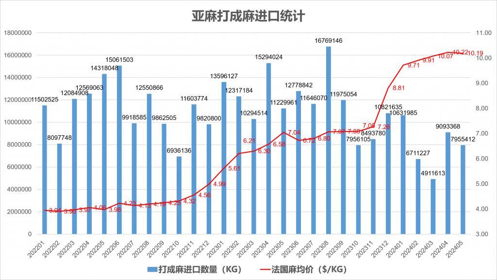 2024年5月份我国亚麻产品进出口统计