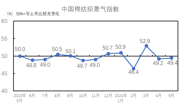 5月中国棉纺织行业景气报告：淡季行情逐步深入 企业后市信心不足