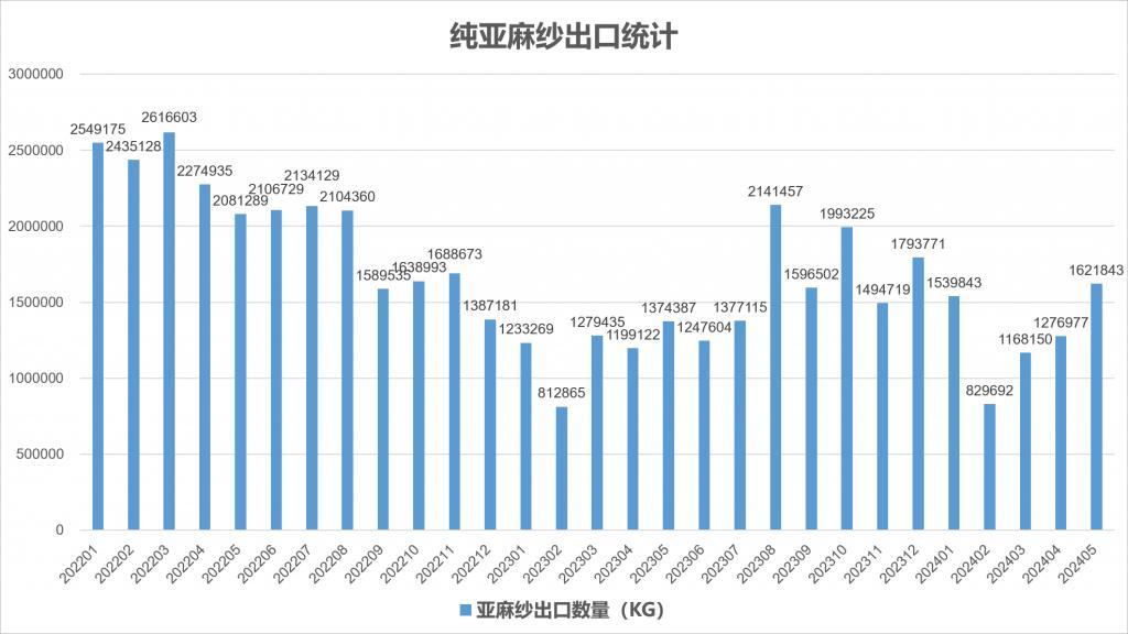 2024年5月份我国亚麻产品进出口统计