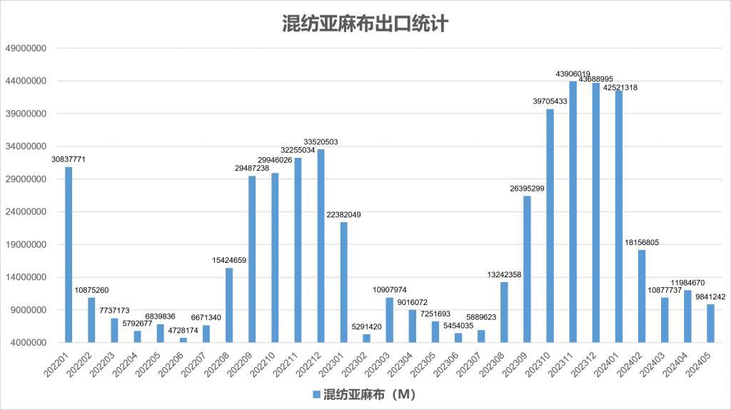 2024年5月份我国亚麻产品进出口统计