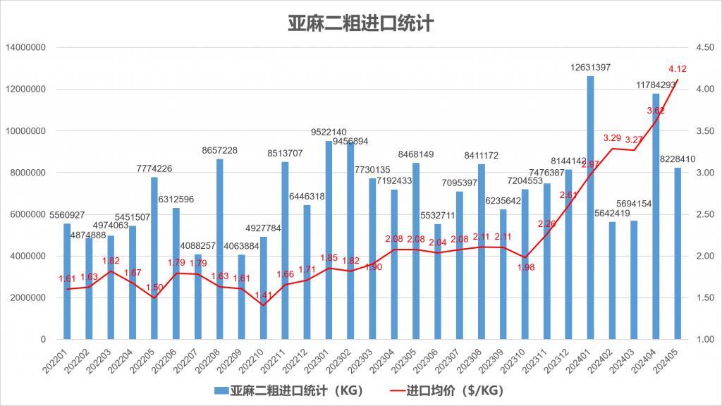 2024年5月份我国亚麻产品进出口统计