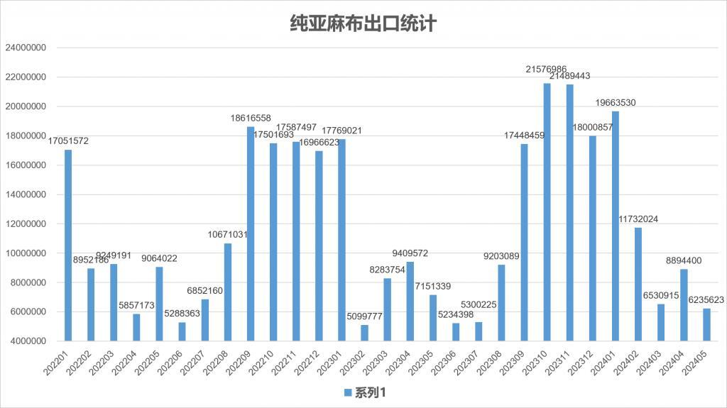 2024年5月份我国亚麻产品进出口统计