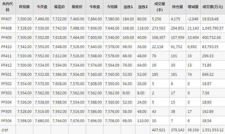 短纤PF期货每日行情表--郑州商品交易所(6.24)