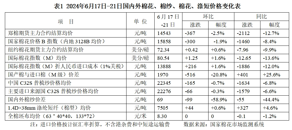 棉花市场周报：棉价再探新低 需求略有恢复