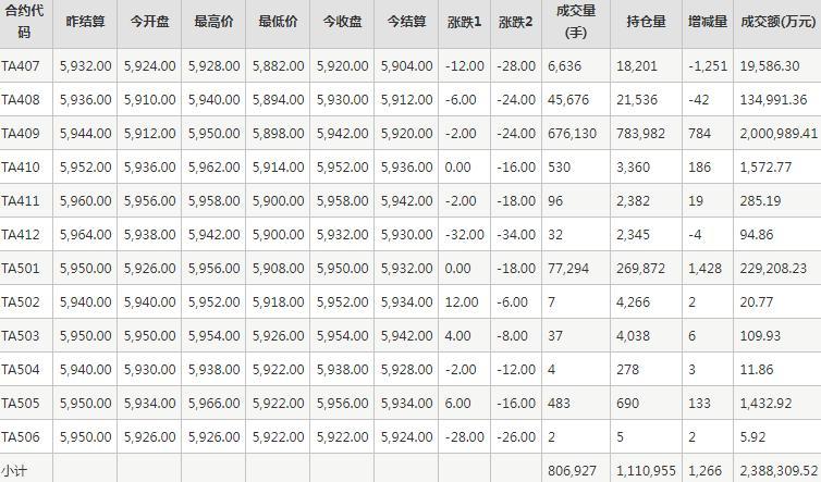 PTA期货每日行情表--郑州商品交易所(6.24)