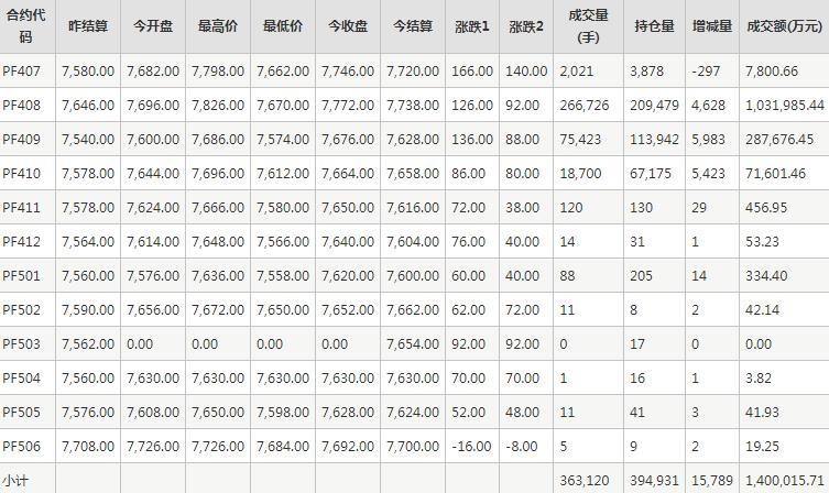 短纤PF期货每日行情表--郑州商品交易所(6.25)