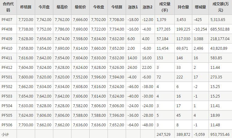 短纤PF期货每日行情表--郑州商品交易所(6.26)