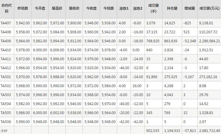 PTA期货每日行情表--郑州商品交易所(6.26)