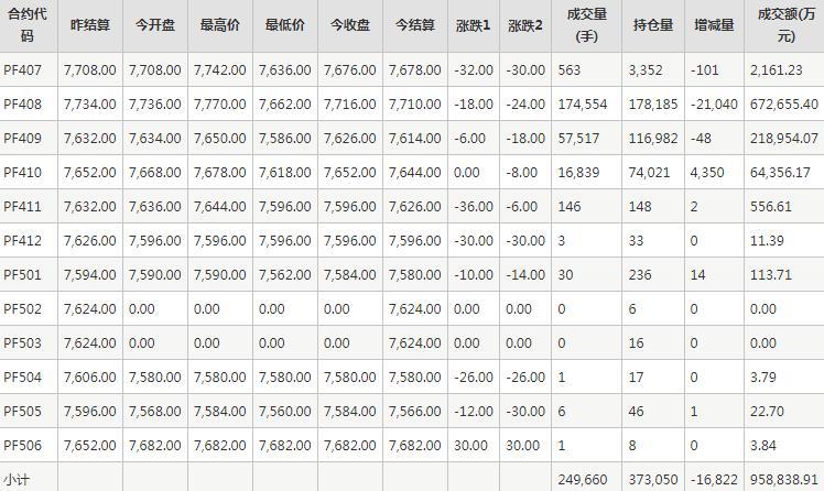 短纤PF期货每日行情表--郑州商品交易所(6.27)