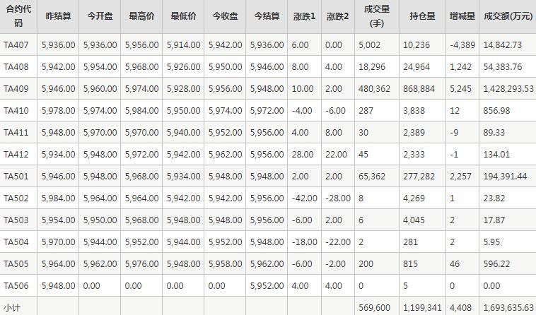 PTA期货每日行情表--郑州商品交易所(6.27)