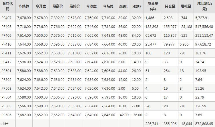 短纤PF期货每日行情表--郑州商品交易所(6.28)