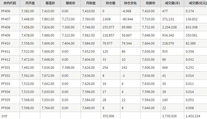 短纤PF期货每月行情--郑州商品交易所(202406)