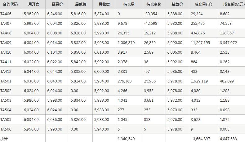 PTA期货每月行情--郑州商品交易所(202406)
