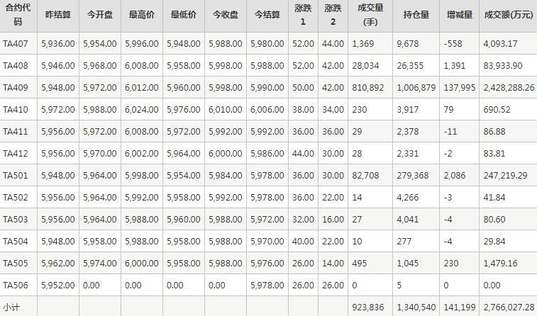 PTA期货每日行情表--郑州商品交易所(6.28)