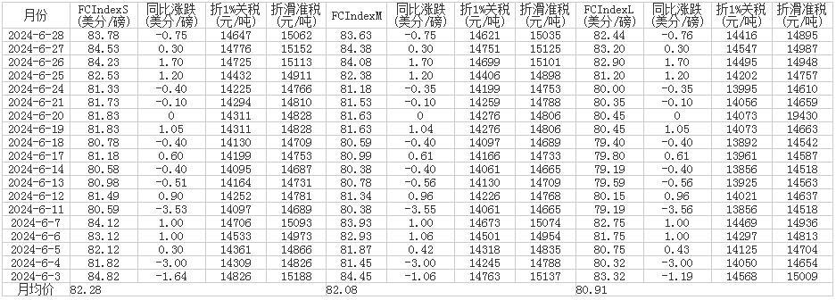 6月中国进口棉花价格指数（FC Index）统计表