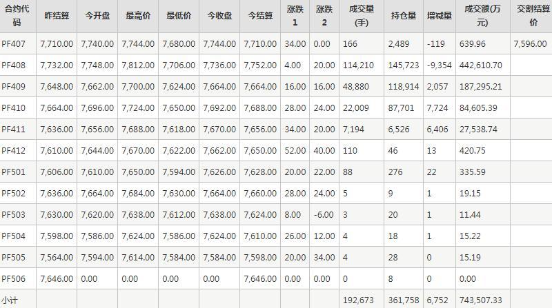 短纤PF期货每日行情表--郑州商品交易所(7.1)